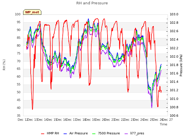 plot of RH and Pressure