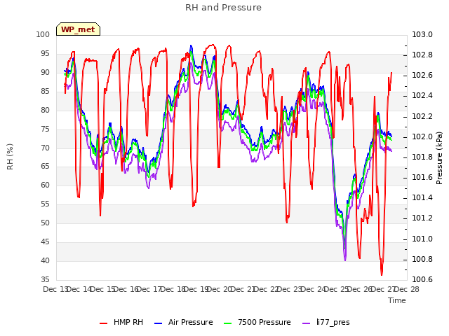 plot of RH and Pressure