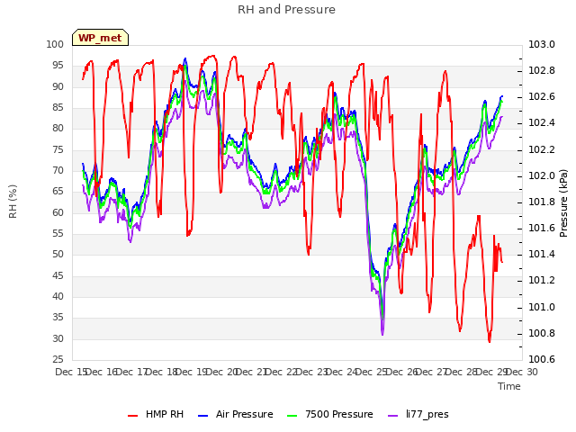 plot of RH and Pressure