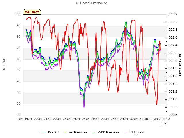 plot of RH and Pressure