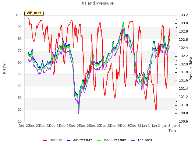 plot of RH and Pressure