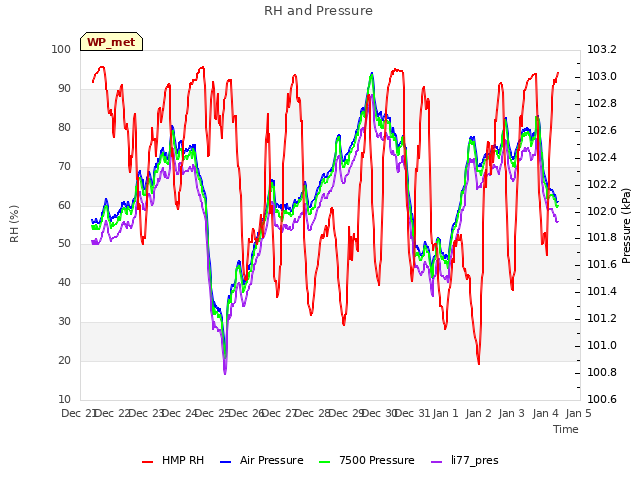 plot of RH and Pressure