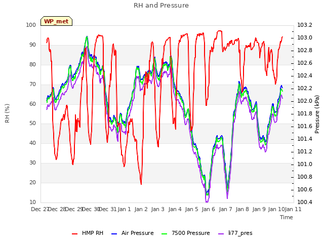 plot of RH and Pressure