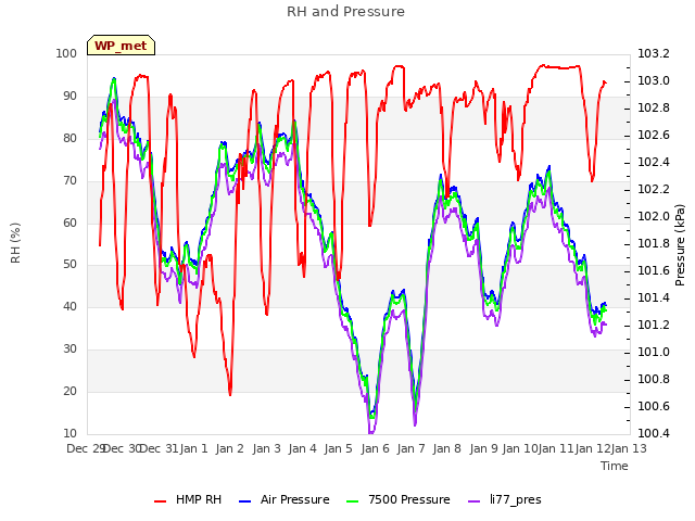 plot of RH and Pressure