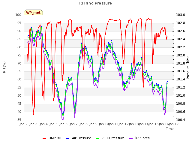 plot of RH and Pressure