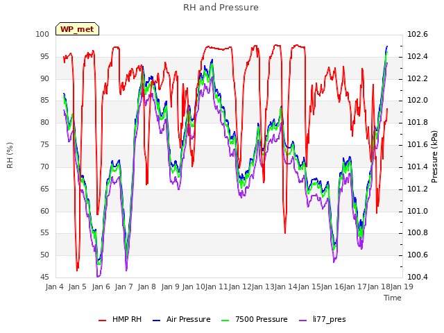 plot of RH and Pressure