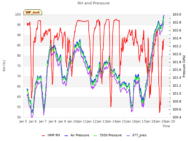 plot of RH and Pressure