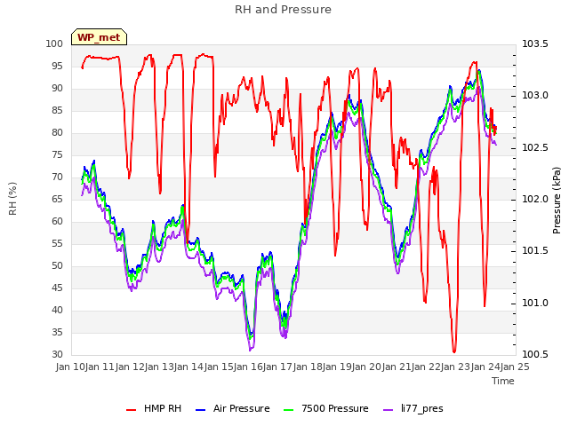 plot of RH and Pressure