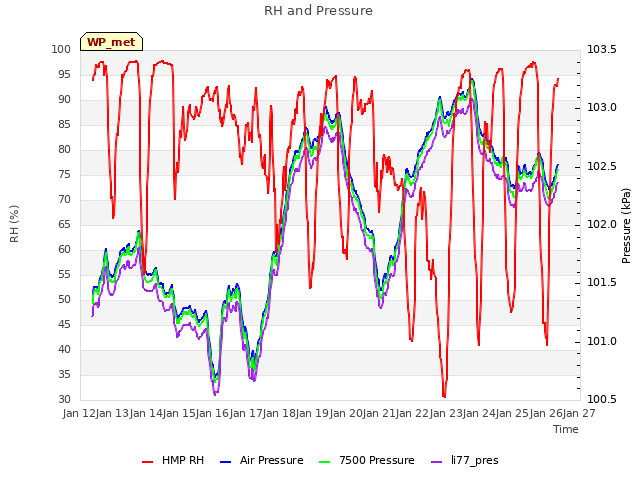 plot of RH and Pressure