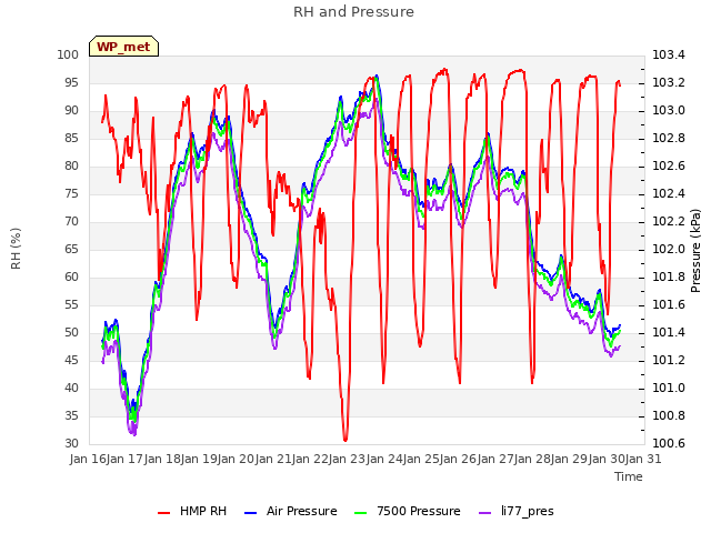 plot of RH and Pressure