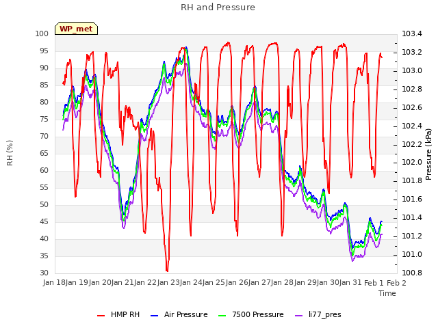 plot of RH and Pressure