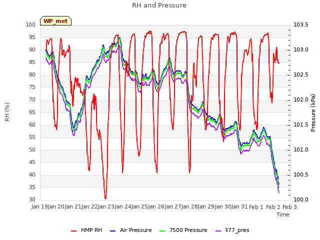 plot of RH and Pressure