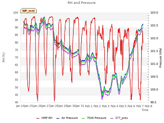 plot of RH and Pressure