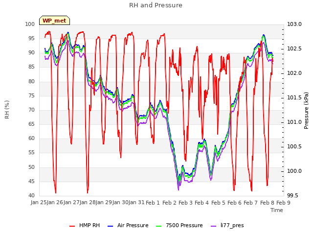 plot of RH and Pressure