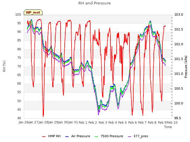 plot of RH and Pressure