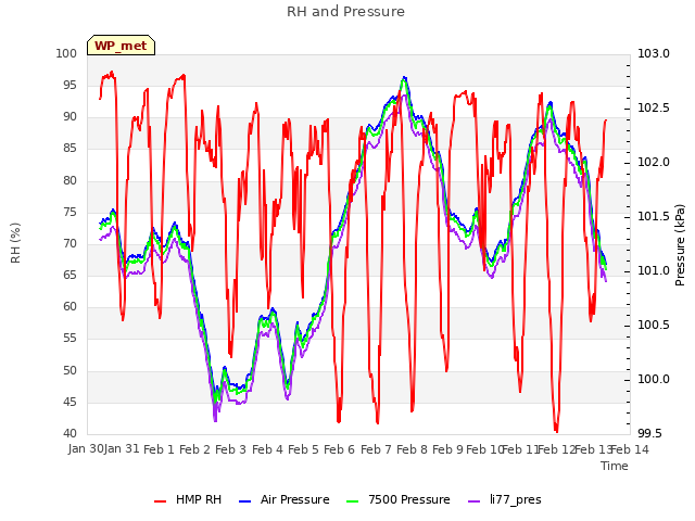 plot of RH and Pressure