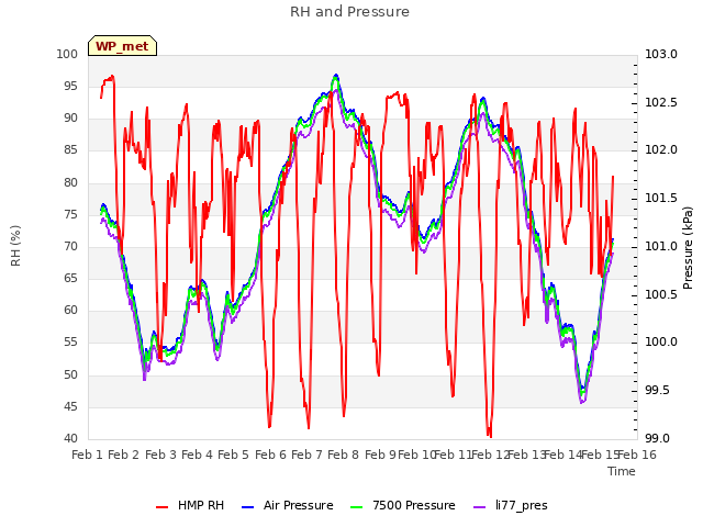 plot of RH and Pressure