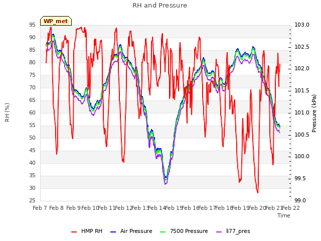 plot of RH and Pressure