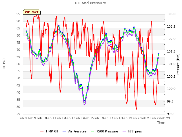plot of RH and Pressure