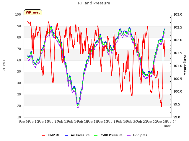 plot of RH and Pressure