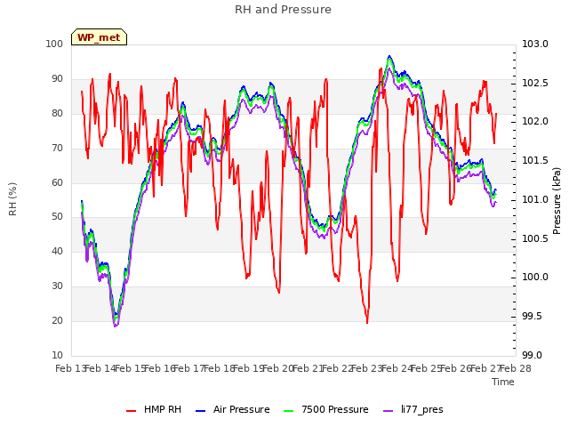 plot of RH and Pressure