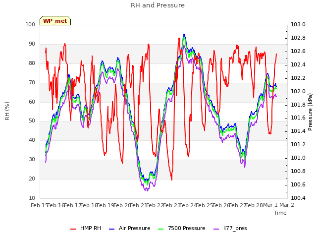 plot of RH and Pressure