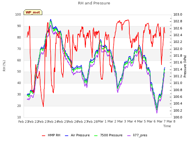 plot of RH and Pressure