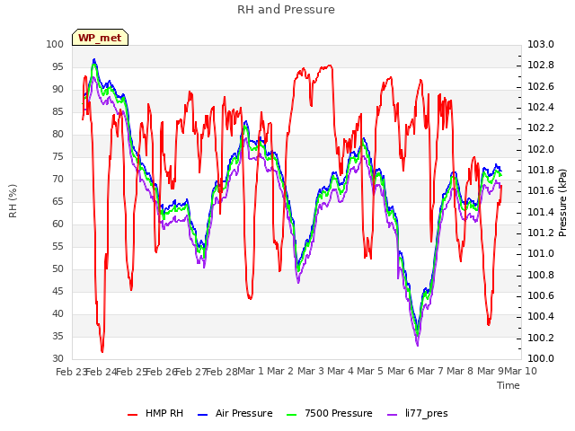 plot of RH and Pressure