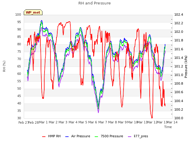 plot of RH and Pressure