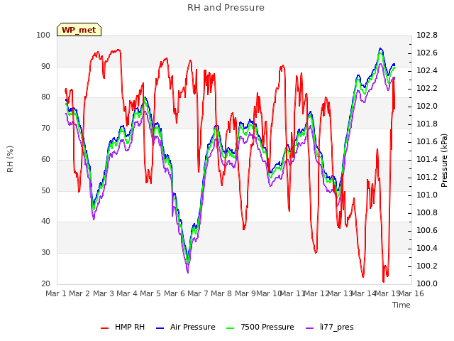 plot of RH and Pressure