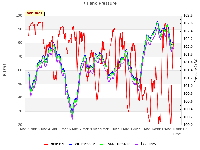 plot of RH and Pressure