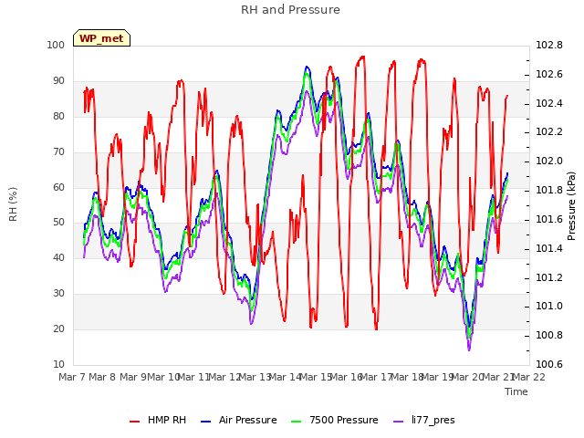 plot of RH and Pressure