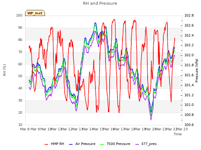 plot of RH and Pressure