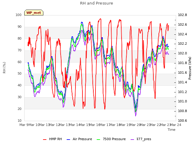 plot of RH and Pressure