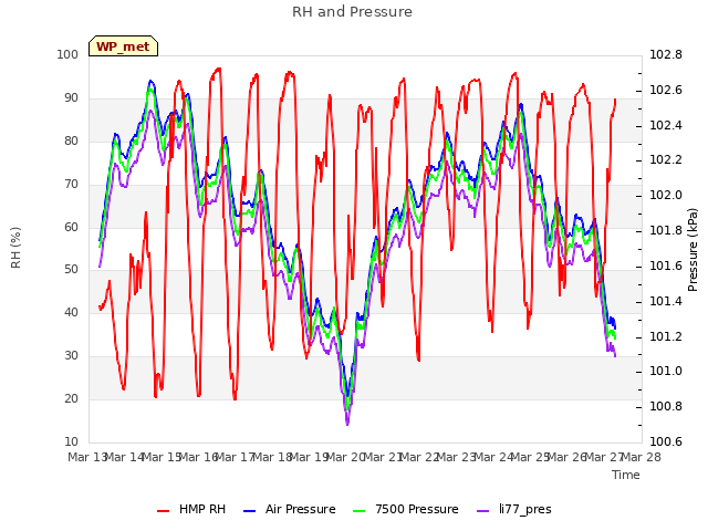 plot of RH and Pressure