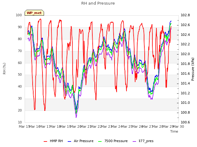 plot of RH and Pressure