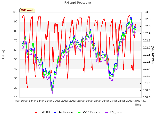 plot of RH and Pressure