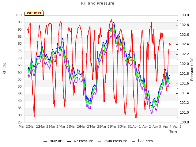 plot of RH and Pressure