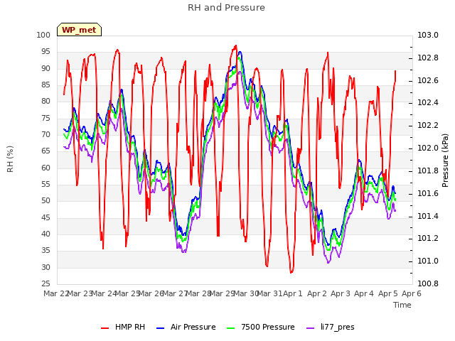 plot of RH and Pressure