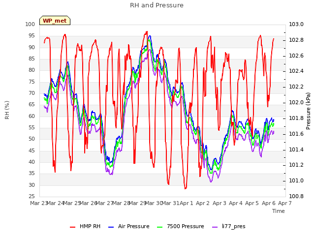 plot of RH and Pressure