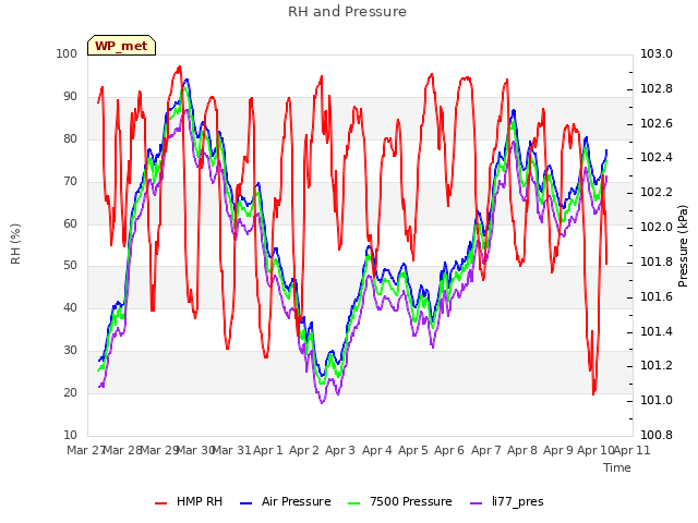 plot of RH and Pressure