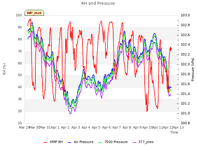 plot of RH and Pressure