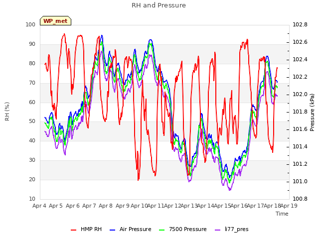 plot of RH and Pressure