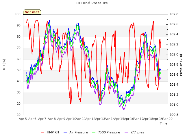 plot of RH and Pressure