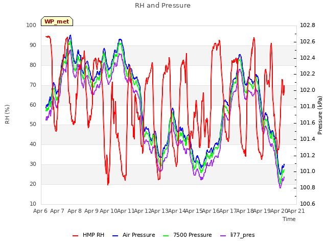 plot of RH and Pressure