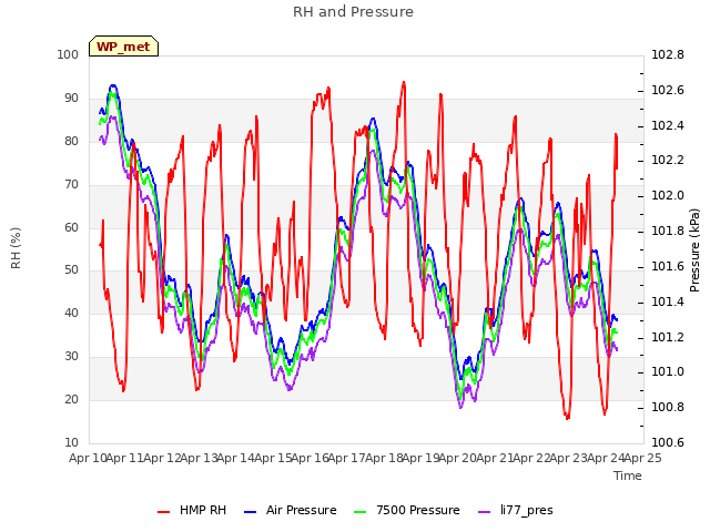 plot of RH and Pressure