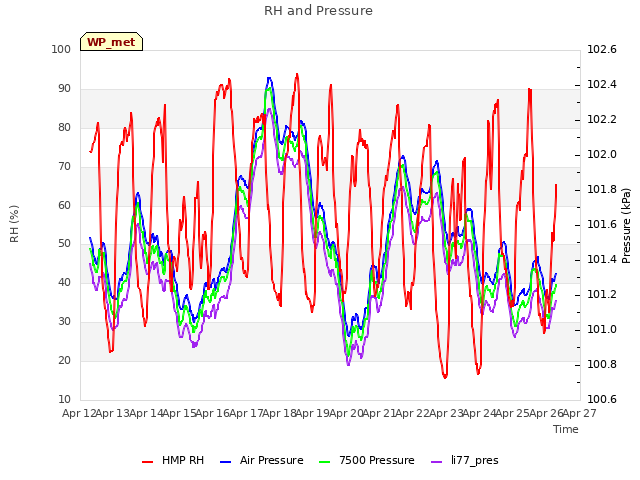 plot of RH and Pressure