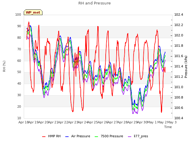 plot of RH and Pressure