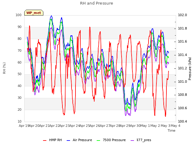 plot of RH and Pressure