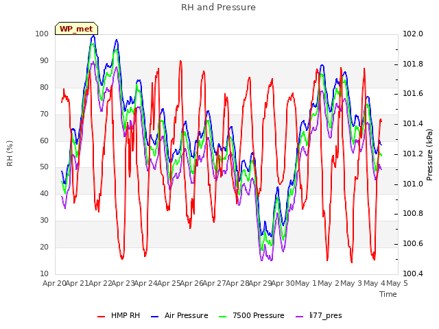 plot of RH and Pressure